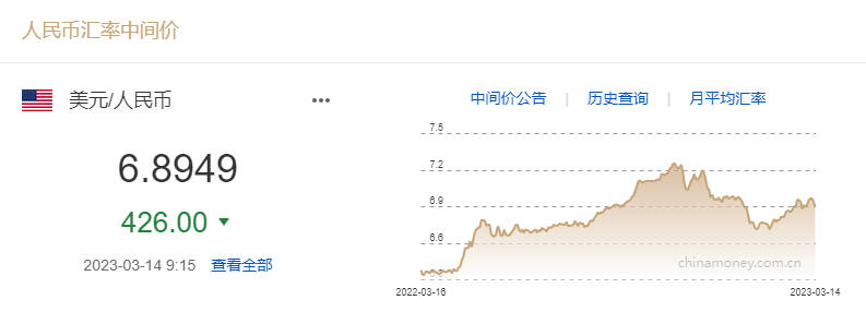 人民币中间价调升426个基点 机构：汇率料稳中略偏强