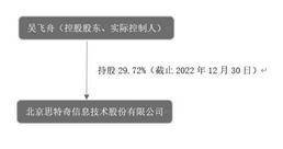 北京思特奇信息技术股份有限公司2022年度报告摘要