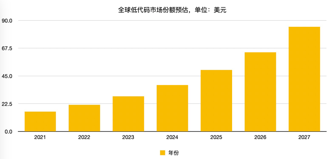 低代码编程及其市场机遇剖析 | 低代码技术内幕
