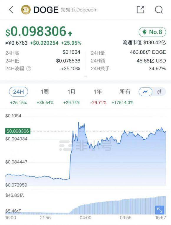 推特图标变狗头！马斯克再次“带飞”狗狗币，涨超35%创近半年新高
