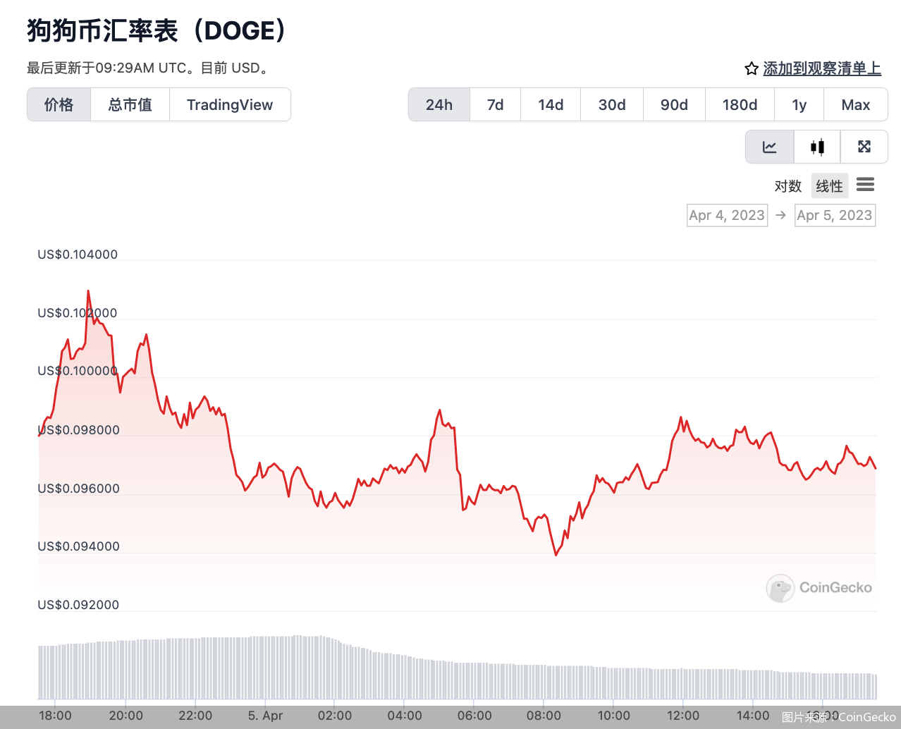 马斯克旗下推特LOGO“蓝鸟”变“狗头”，狗狗币暴涨后回落！名人效应靠不住