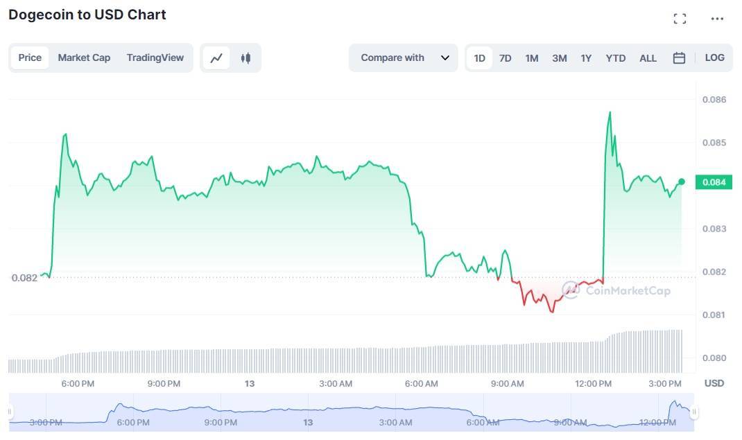 马斯克金口一开！狗狗币瞬间秒涨5% 推特加密支付的希望再次复苏？