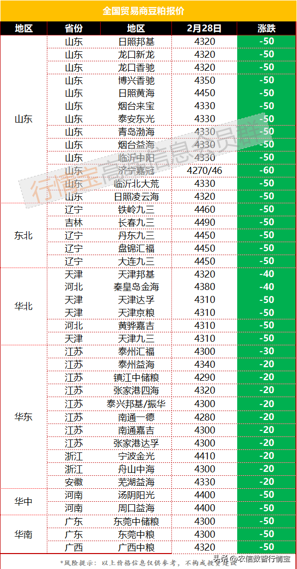 今日豆粕价格行情，破位，加速下跌！