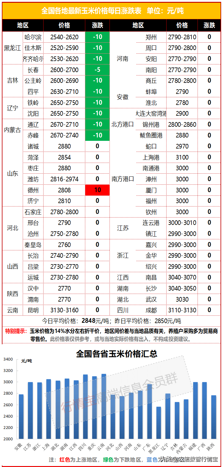 今日玉米价格行情丨山东、河南粮源所剩不多，玉米价格上涨
