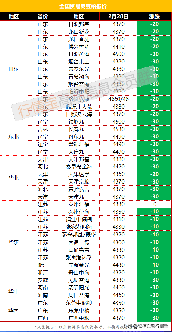 供需两弱，豆粕价格将继续回落，今日豆粕价格行情