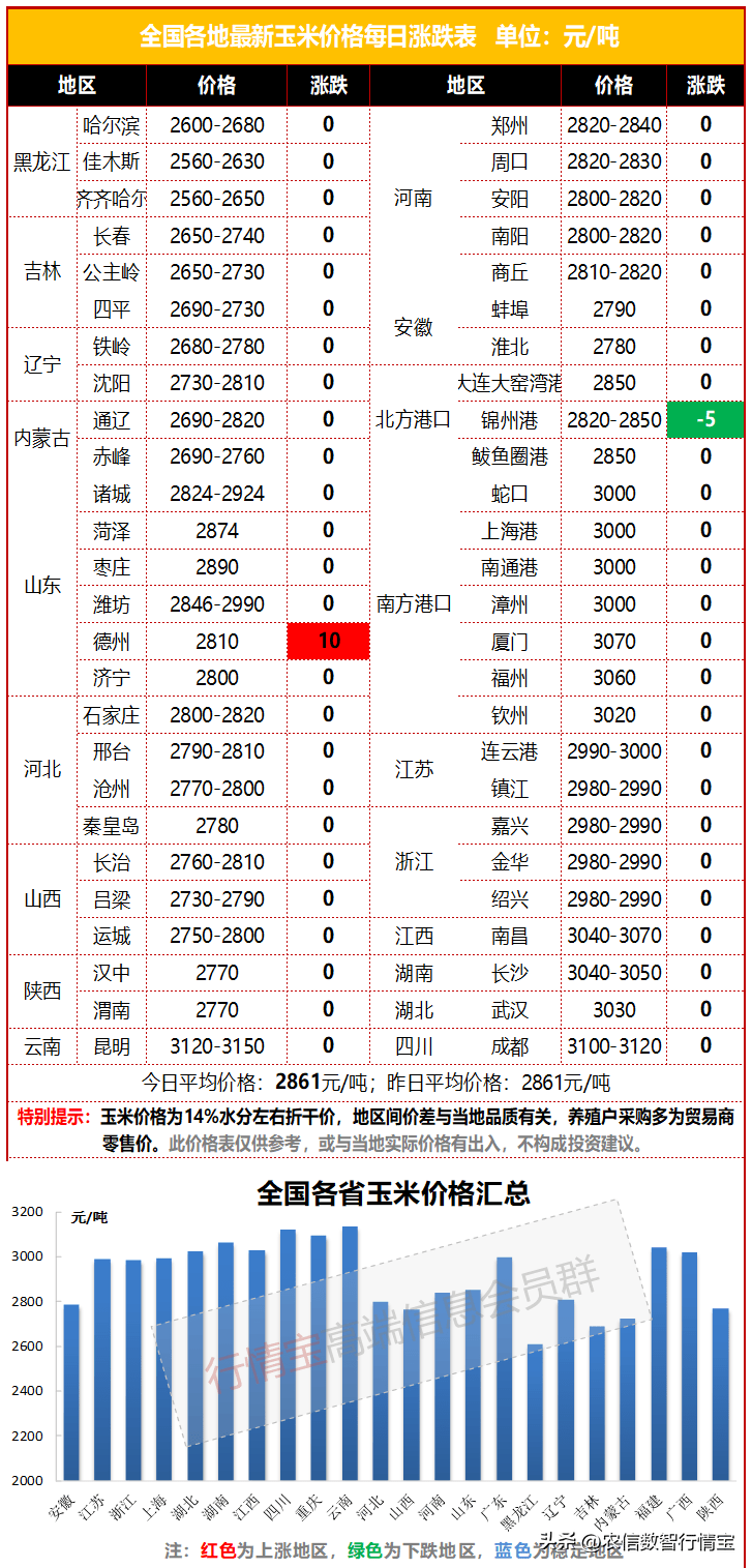 山东玉米价格稳了，东北玉米继续阴跌，今日玉米价格行情