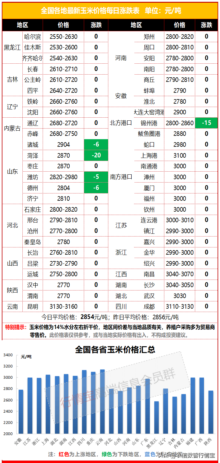 进口玉米利润向好，国内玉米继续下跌！今日玉米价格行情