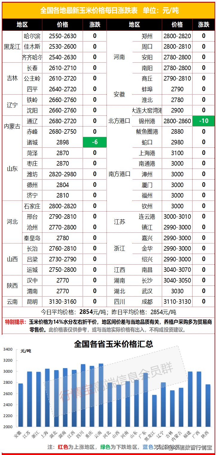3月份玉米涨跌两难，下半年啥行情，能涨吗？今日玉米价格行情
