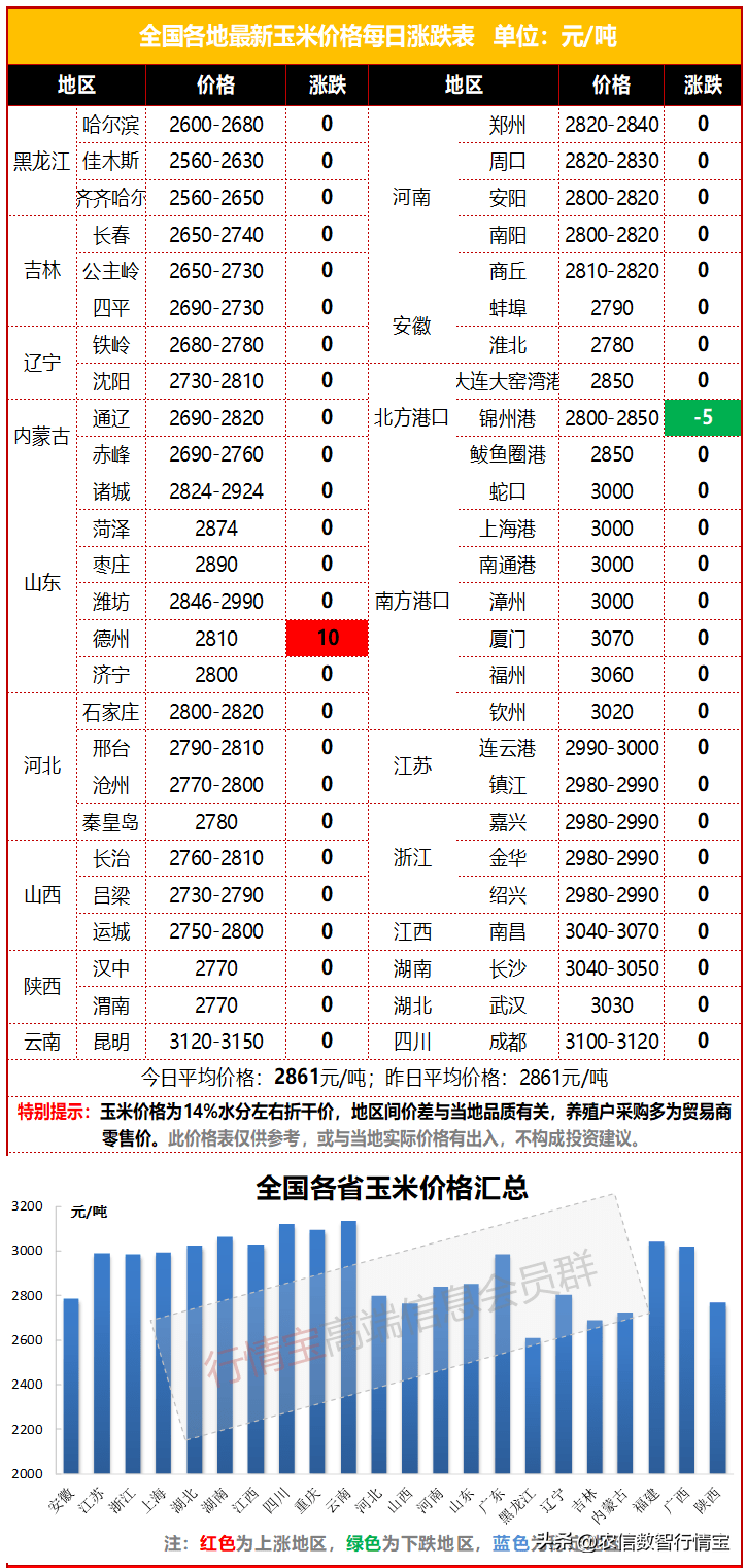 农业农村部：生猪存栏历史新高，玉米消费可期！今日玉米价格行情