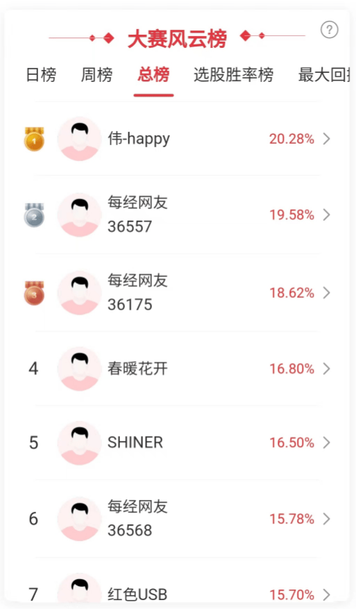 “中字头”个股起飞，多名选手今日抄底就盈利！大好行情来了，参赛人人都能获奖！