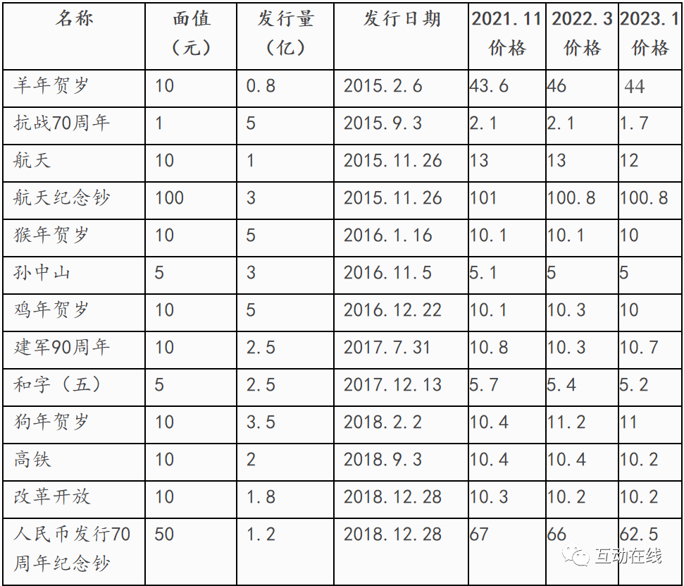 2015-2023纪念币（钞）价格变化及简析