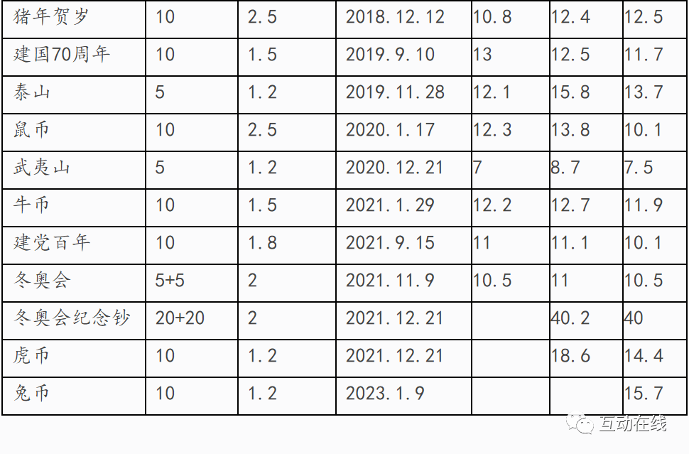 2015-2023纪念币（钞）价格变化及简析