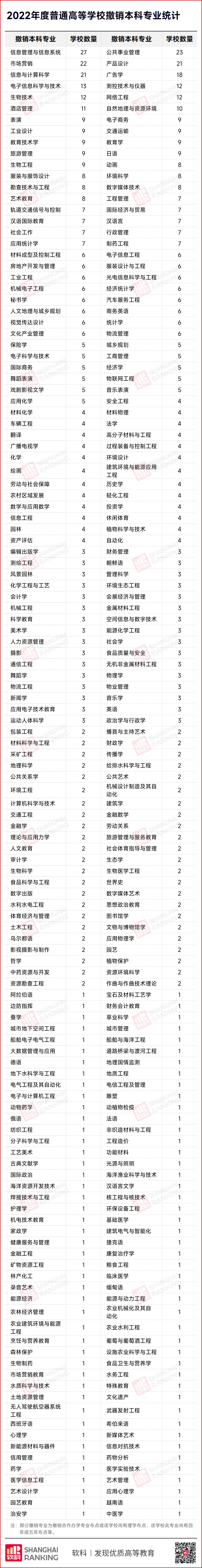 这925个专业被撤销！四年白学了？
