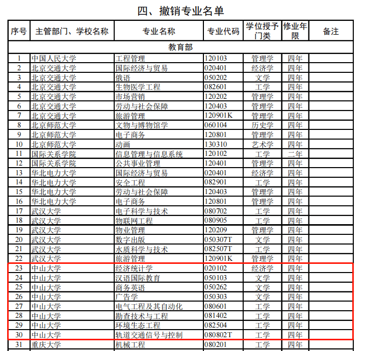 这925个专业被撤销！四年白学了？