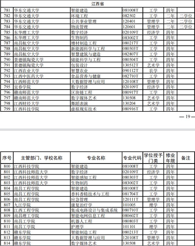 这925个专业被撤销！四年白学了？