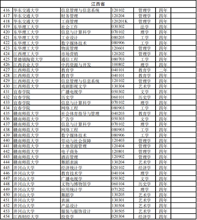 这925个专业被撤销！四年白学了？
