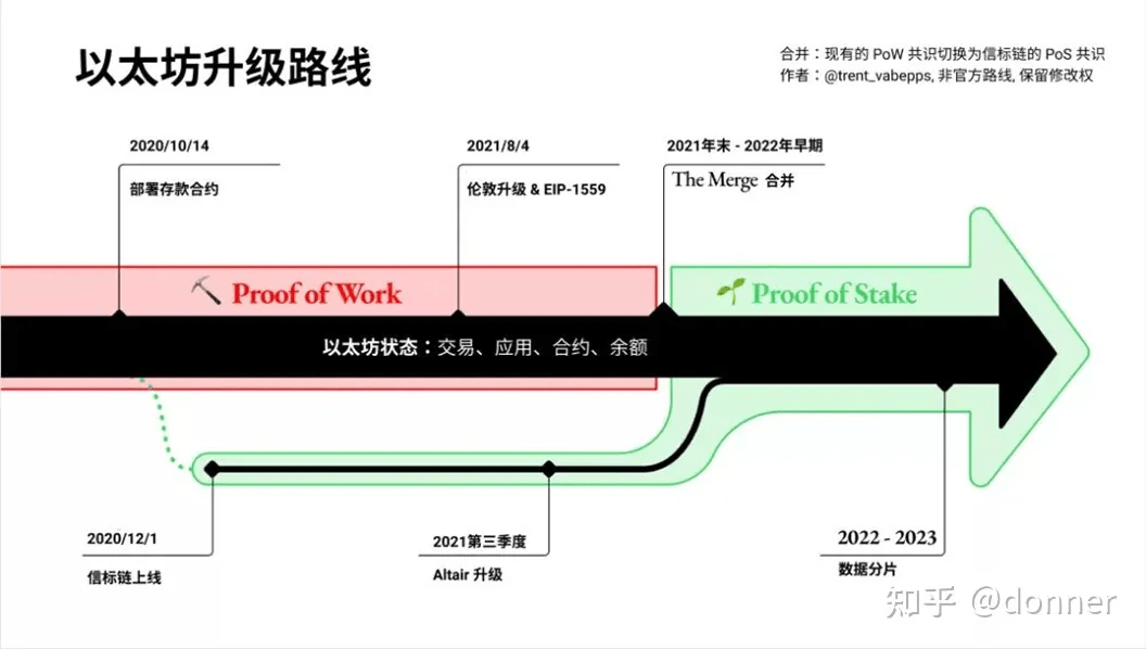 以太坊的新分片之旅--Danksharding（一）：背景介绍