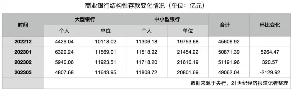 3月结构性存款环比下降超2000亿 前两月为何大增5585亿