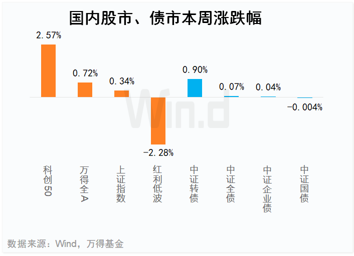 基金周报：板块轮动，机会在哪里？（5月15日至5月19日）