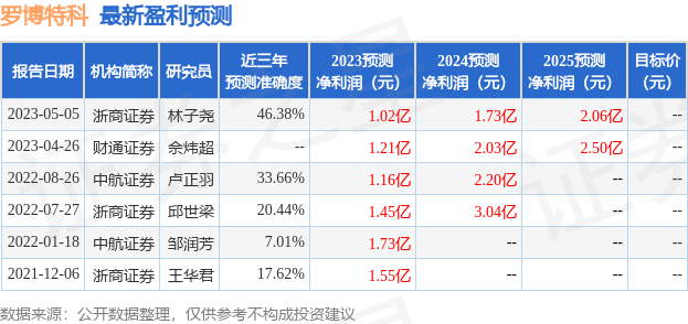 罗博特科：5月18日召开分析师会议，包括知名机构正圆投资的多家机构参与