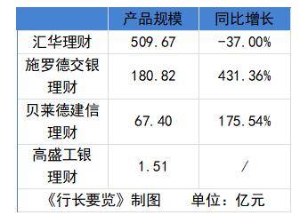 第五家合资理财子入场！“老农行”檀利民拟任董事长；760亿合资理财去年规模缩表，固收类产品仍为主流