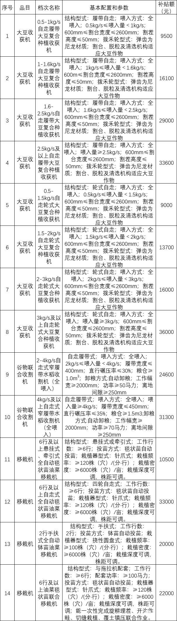 一览表 | 四川省2021-2023年农机补贴新产品补贴额公告（第二批）