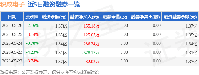 积成电子（002339）5月26日主力资金净卖出659.45万元