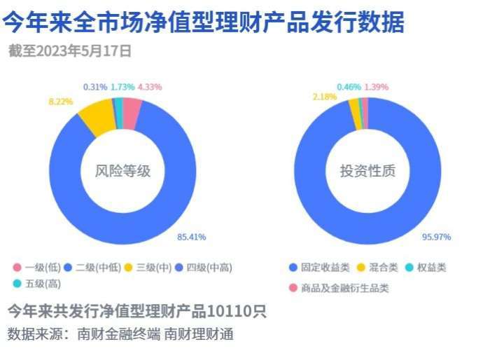 今年来全市场累计发行净值型银行理财产品10110只