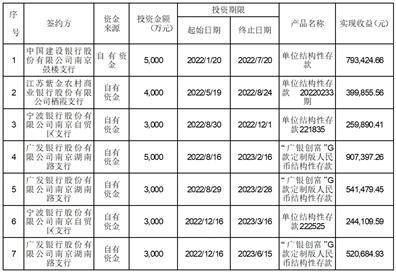 南京港股份有限公司 关于部分理财产品到期赎回及继续使用暂时闲置自有资金 购买保本型银行理财产品的进展公告