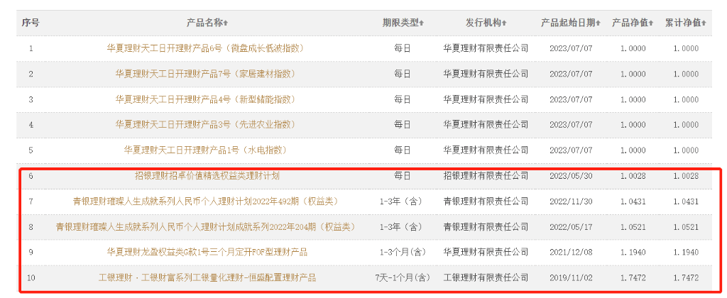 最高亏过50%！这类银行理财产品要小心