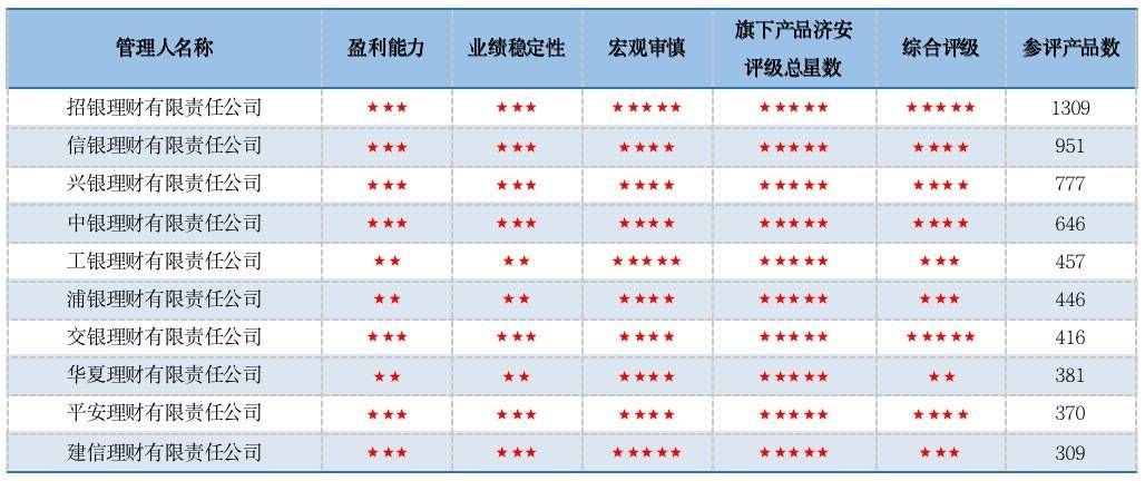 济安金信｜7月理财评级月报：现金类理财产品受追捧