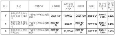 浙江苏泊尔股份有限公司 关于利用自有闲置流动资金 购买短期理财产品的进展公告