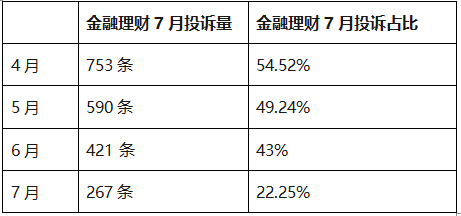 啄木鸟投诉平台7月月报：金融理财投诉量占比降至22.25%