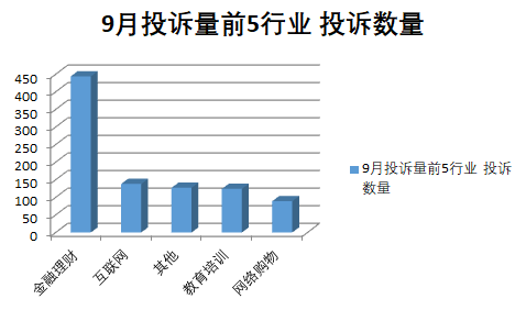 啄木鸟投诉平台9月月报：金融理财投诉量占比41.18% 教育培训退款难问题仍突出