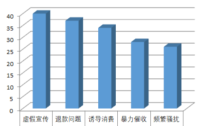 啄木鸟投诉平台9月月报：金融理财投诉量占比41.18% 教育培训退款难问题仍突出