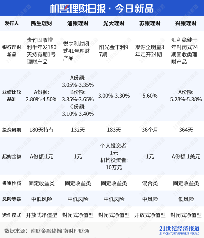红利策略理财持续“出圈”，投资者该如何配置？丨机警理财日报