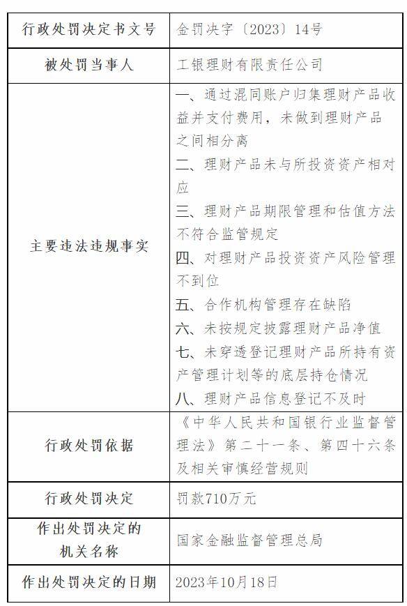 工银理财被罚710万：理财产品未与所投资资产相对应等