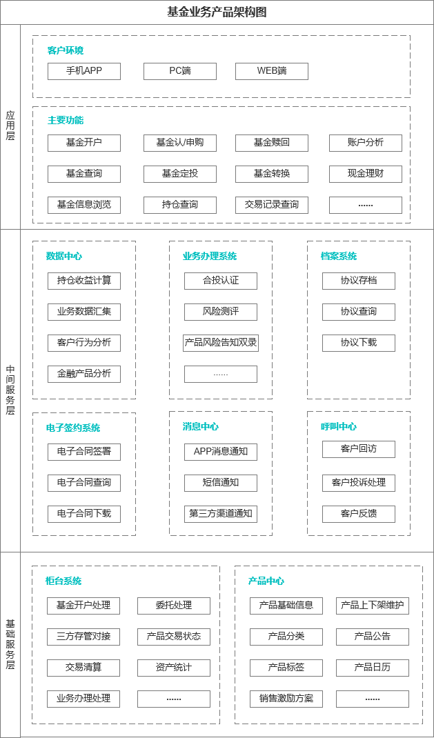 证券公司理财业务—产品架构简介