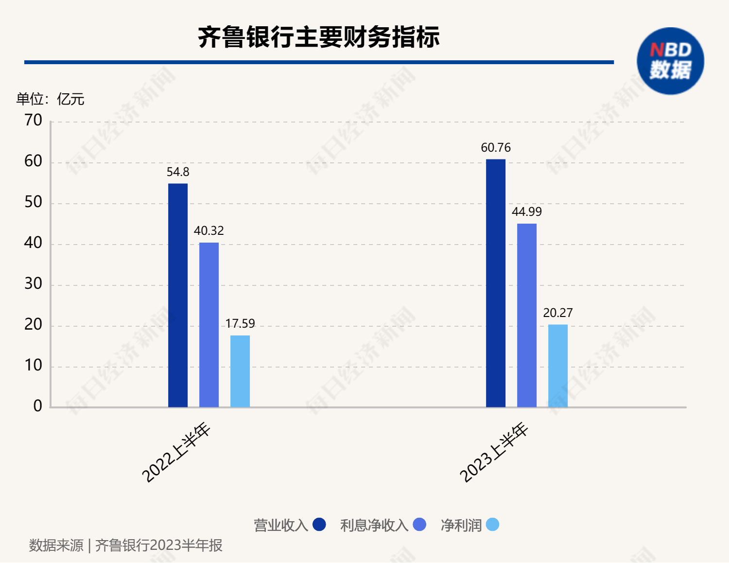 齐鲁银行上半年净利营收双增，非息收入受理财业务拖累