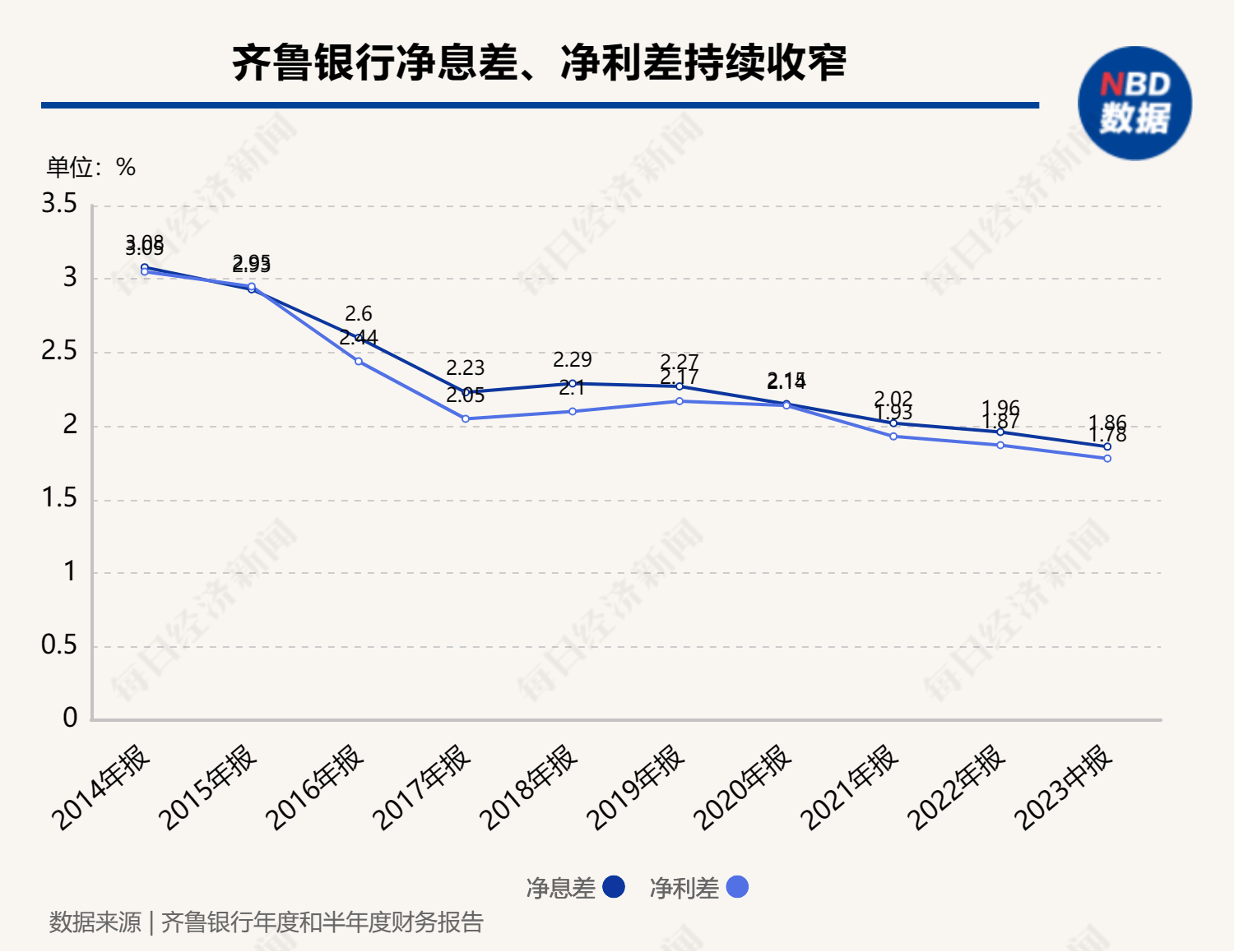 齐鲁银行上半年净利营收双增，非息收入受理财业务拖累