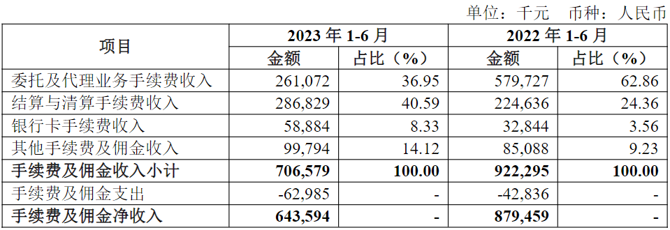 齐鲁银行上半年净利营收双增，非息收入受理财业务拖累