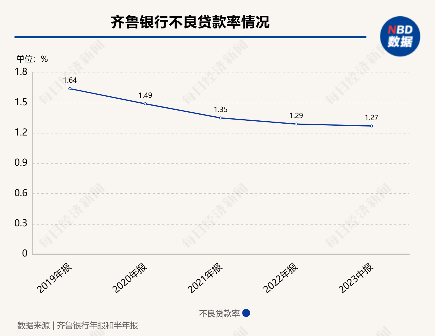 齐鲁银行上半年净利营收双增，非息收入受理财业务拖累