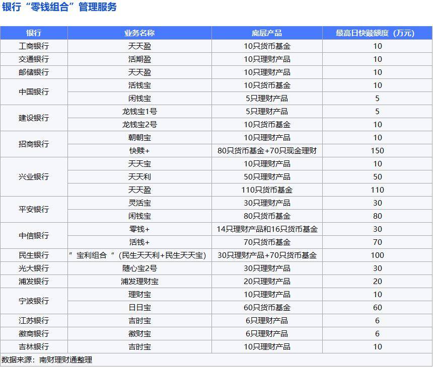 “零钱组合”新动态：渠道建设加快，同类业务整合，行业呼吁统一标准｜机警理财日报