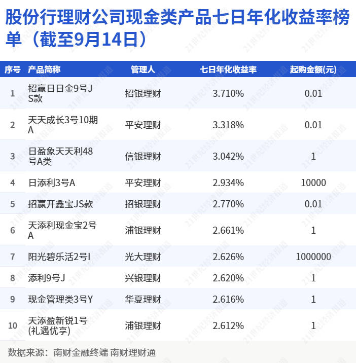 “零钱组合”新动态：渠道建设加快，同类业务整合，行业呼吁统一标准｜机警理财日报