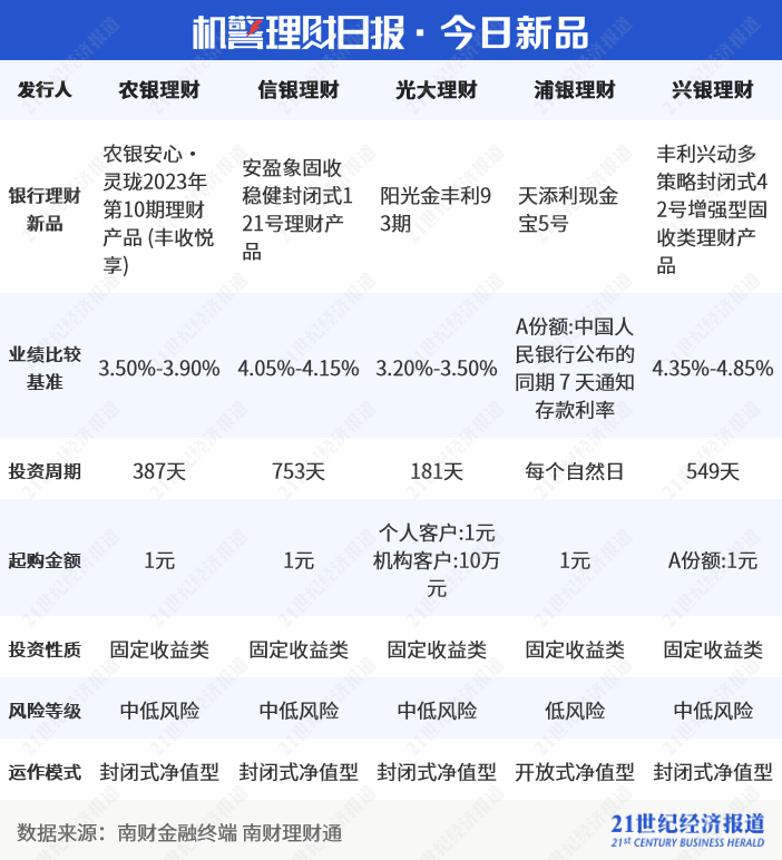 “零钱组合”新动态：渠道建设加快，同类业务整合，行业呼吁统一标准｜机警理财日报