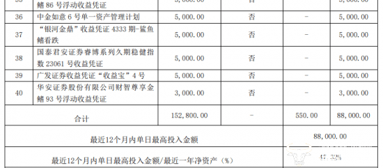 有友食品投入15.3亿理财却只有550万收益？财务总监崔海彬分管吗？