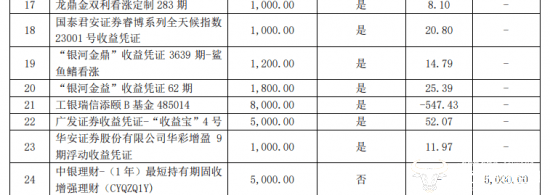 有友食品投入15.3亿理财却只有550万收益？财务总监崔海彬分管吗？