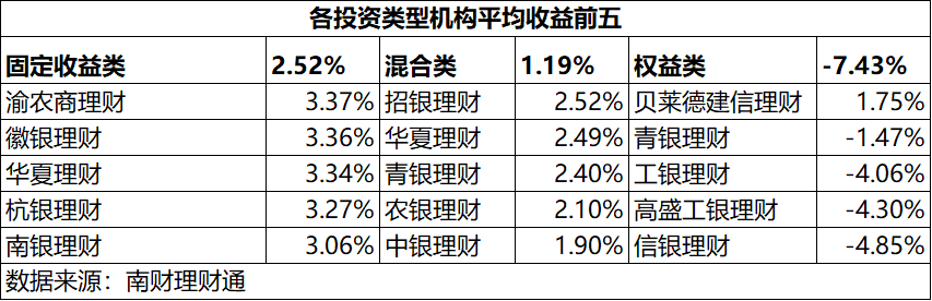 9月银行理财收益、规模进入下行阶段，城农商行收益亮眼