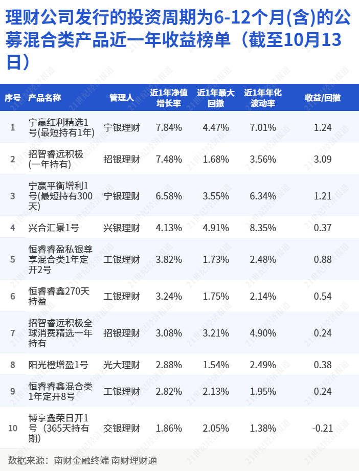两只混合类理财近一年收益超7%，宁银理财新增持仓商品丨机警理财日报