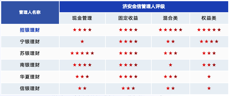 济安金信｜10月银行理财评级月报： 银行理财产品整体表现好于公募